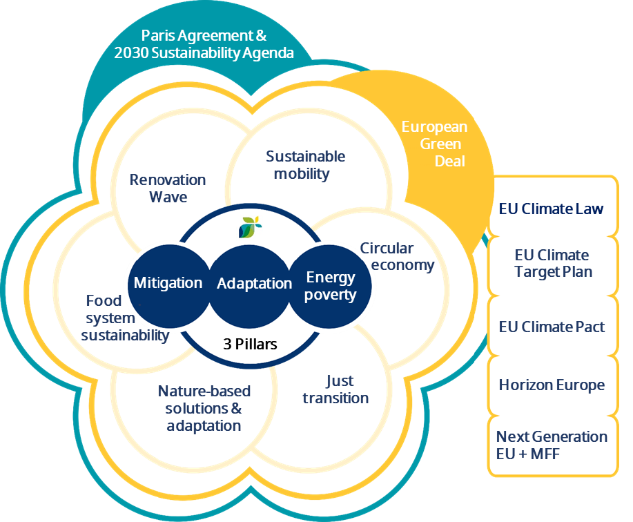 EU Framework